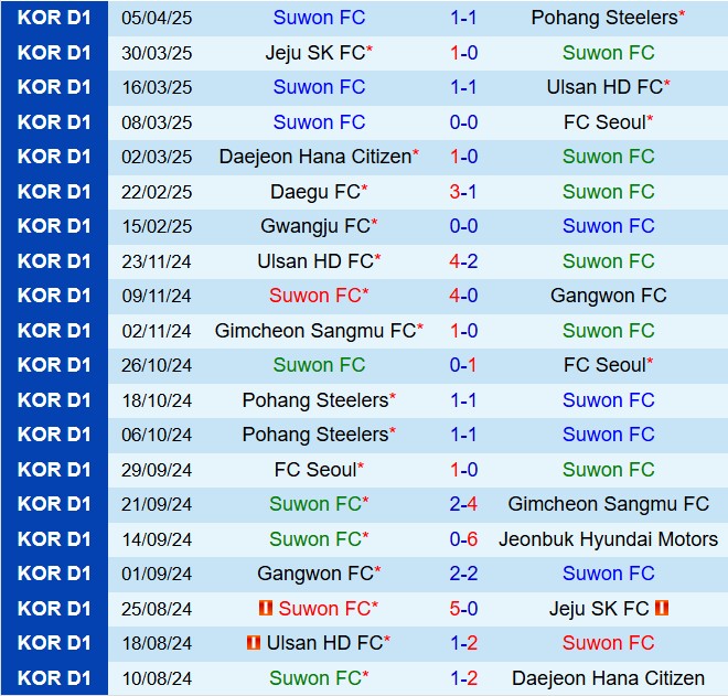 Nhận định Suwon FC vs Gimcheon Sangmu 12h00 ngày 124 (VĐQG Hàn Quốc 2025) 2