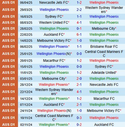 Nhận định Wellington Phoenix vs Melbourne Victory 12h00 ngày 124 (VĐQG Australia 202425) 2