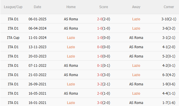 Phân tích, dự đoán trận đấu Lazio vs Roma (1h45 ngày 144) 2 Phân tích, dự đoán trận đấu Lazio vs Roma (1h45 ngày 144) 2