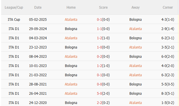 Phân tích, dự đoán trận đấu Atalanta vs Bologna (17h30 ngày 134) 3 Phân tích, dự đoán trận đấu Atalanta vs Bologna (17h30 ngày 134) 3