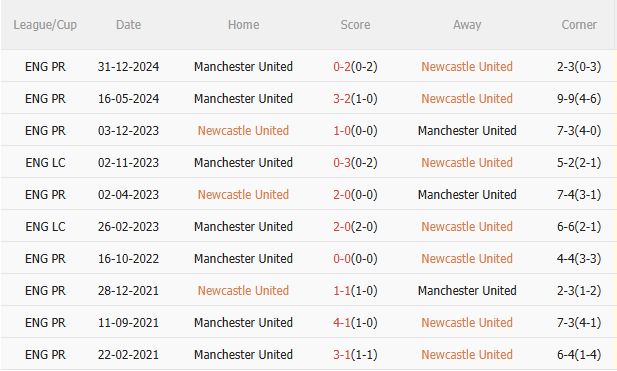 Phân tích, dự đoán trận đấu Newcastle vs MU (22h30 ngày 134) 3
