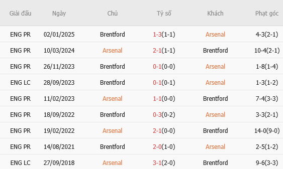 Phân tích, dự đoán phạt góc hiệp 1 trận Brentford vs Brighton (21h00 ngày 194) 3