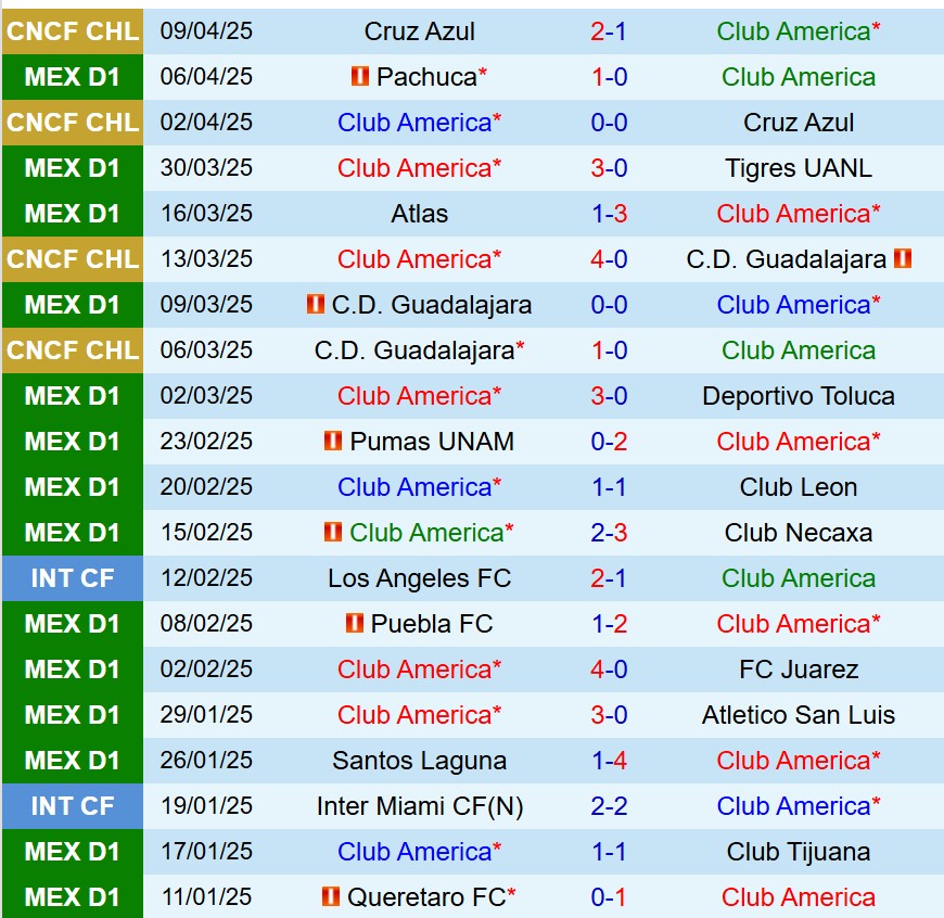 Nhận định Club America vs Cruz Azul 10h15 ngày 134 (VĐQG Mexico) 2