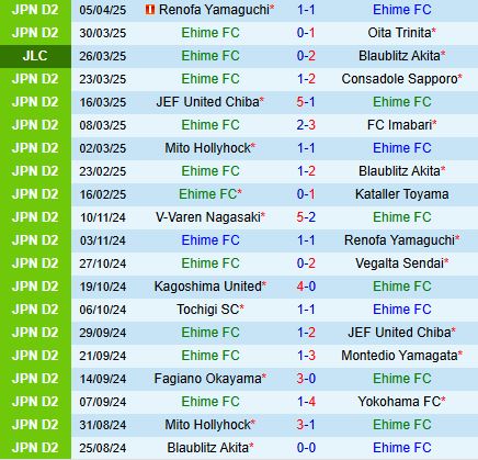 Nhận định Ehime vs Ventforet Kofu 14h00 ngày 134 (Hạng 2 Nhật Bản 2025) 2