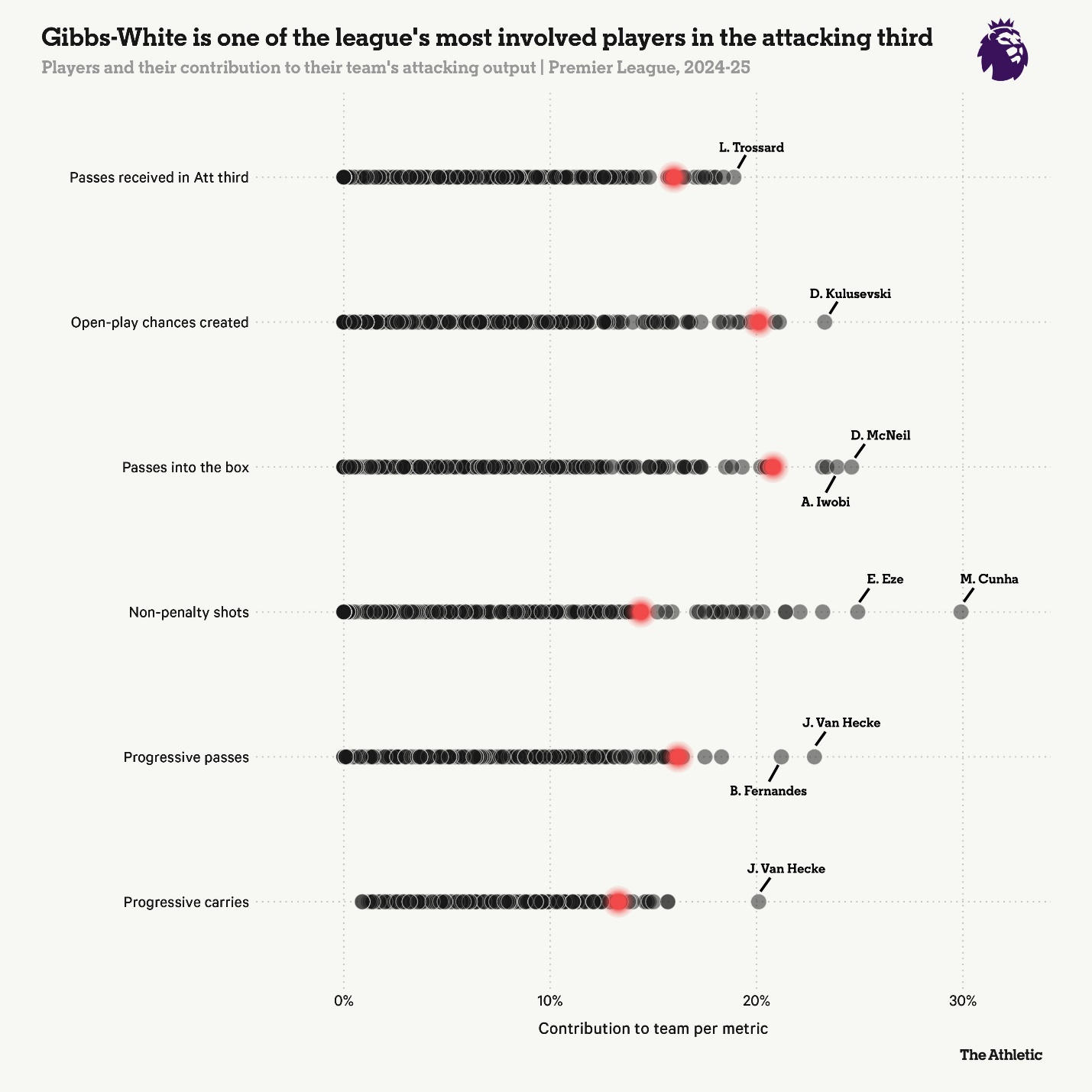 Morgan Gibbs-White thay Kevin De Bruyne tại Man City Tại sao không 2 Morgan Gibbs-White thay Kevin De Bruyne tại Man City Tại sao không 2