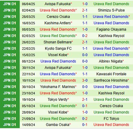 Nhận định Machida Zelvia vs Urawa Red Diamonds 12h00 ngày 134 (VĐQG Nhật Bản 2025) 3