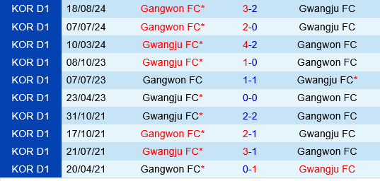 Gangwon vs Gwangju
