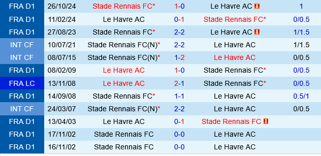 Le Havre vs Rennes