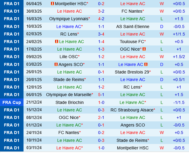 Le Havre vs Rennes
