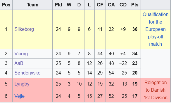 Sonderjyske vs Vejle