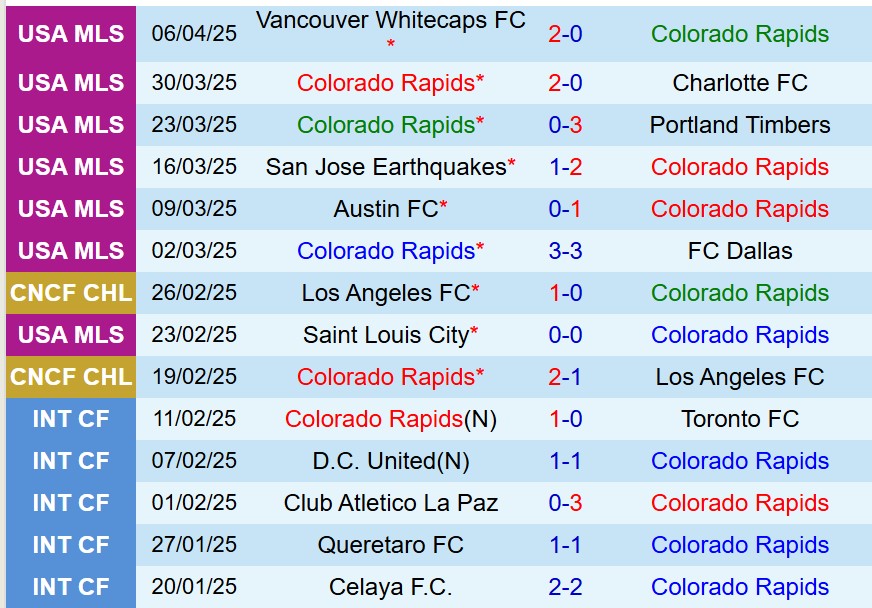Nhận định Colorado Rapids vs San Diego 8h30 ngày 134 (Nhà nghề Mỹ) 1