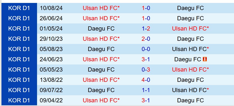 Nhận định Daegu vs Ulsan HD 14h30 ngày 134 (VĐQG Hàn Quốc) 1