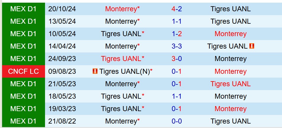 Nhận định Tigres vs Monterrey 8h00 ngày 134 (VĐQG Mexico) 1