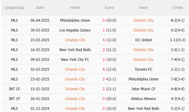 Phân tích, dự đoán phạt góc hiệp 1 trận đấu Orlando City vs New York Red Bulls (0330 ngày 1304) 1 Phân tích, dự đoán phạt góc hiệp 1 trận đấu Orlando City vs New York Red Bulls (0330 ngày 1304) 1