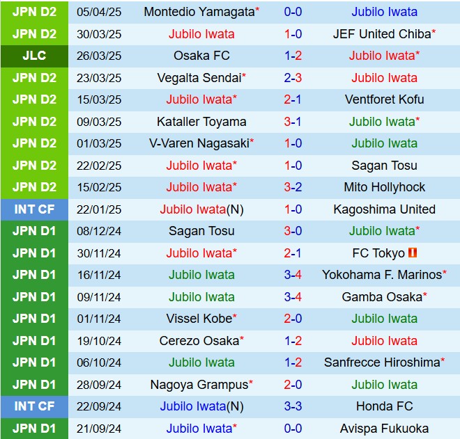 Nhận định Jubilo Iwata vs Roasso Kumamoto 13h00 ngày 134 (Hạng 2 Nhật Bản 2025) 2