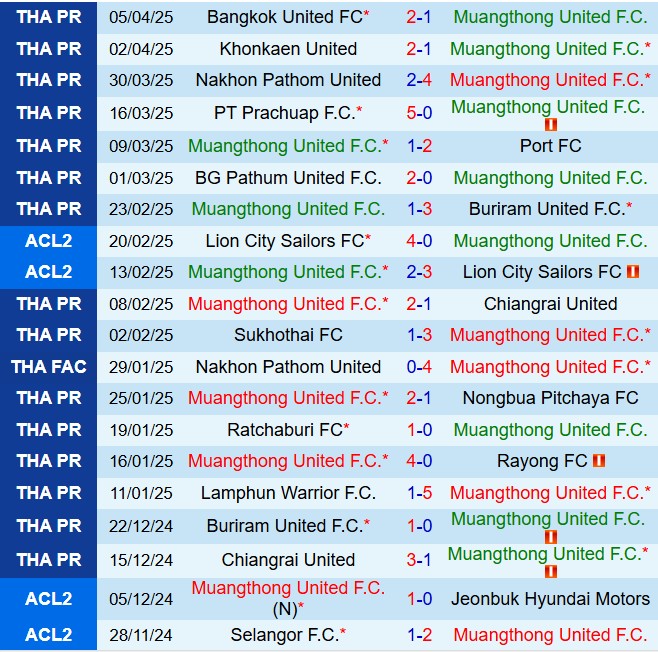 Nhận định Muang Thong vs Uthai Thani 19h00 ngày 134 (VĐQG Thái Lan 202425) 2