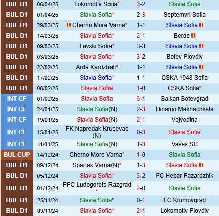 Nhận định Slavia Sofia vs Botev Vratsa 21h30 ngày 144 (VĐQG Bulgaria 202425) 2