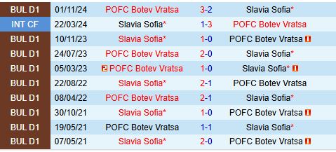 Nhận định Slavia Sofia vs Botev Vratsa 21h30 ngày 144 (VĐQG Bulgaria 202425) 1