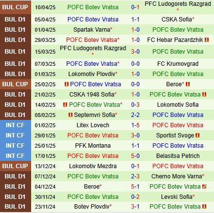 Nhận định Slavia Sofia vs Botev Vratsa 21h30 ngày 144 (VĐQG Bulgaria 202425) 3