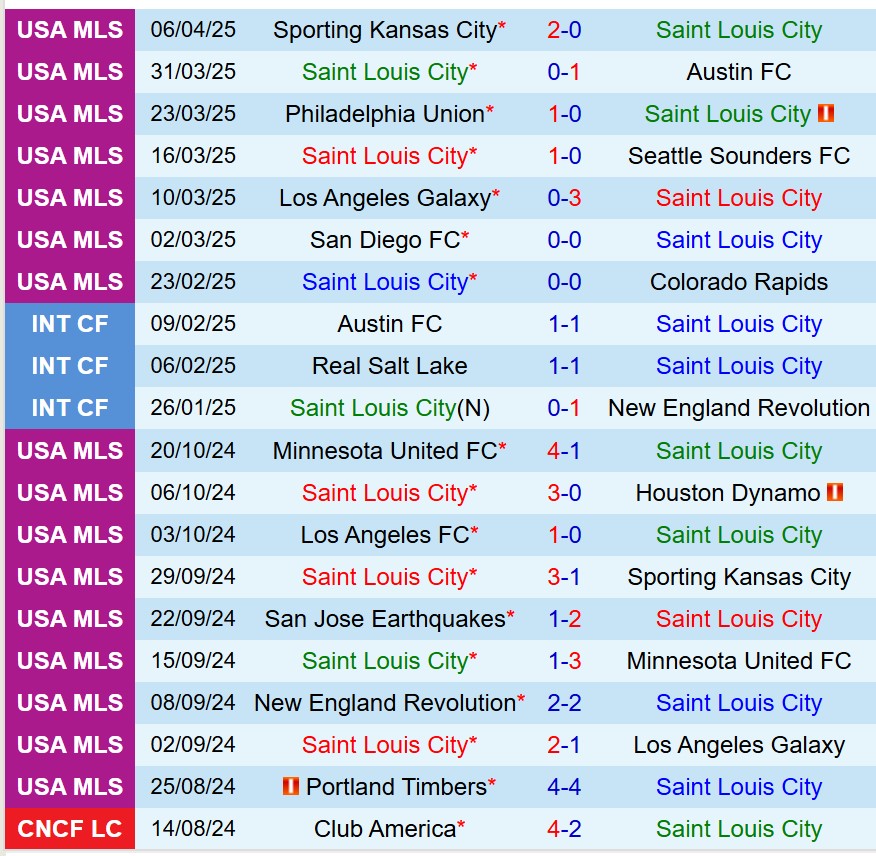 Nhận định StLouis vs Columbus Crew 6h00 ngày 144 (Nhà nghề Mỹ) 2