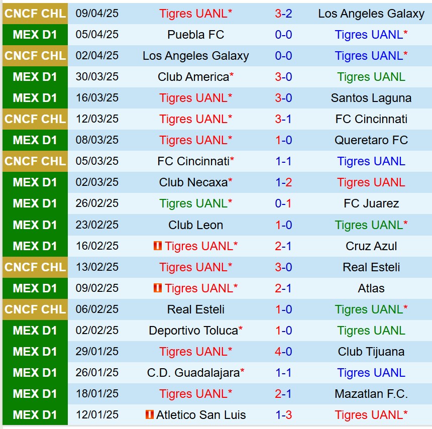 Nhận định Tigres vs Monterrey 8h00 ngày 134 (VĐQG Mexico) 2