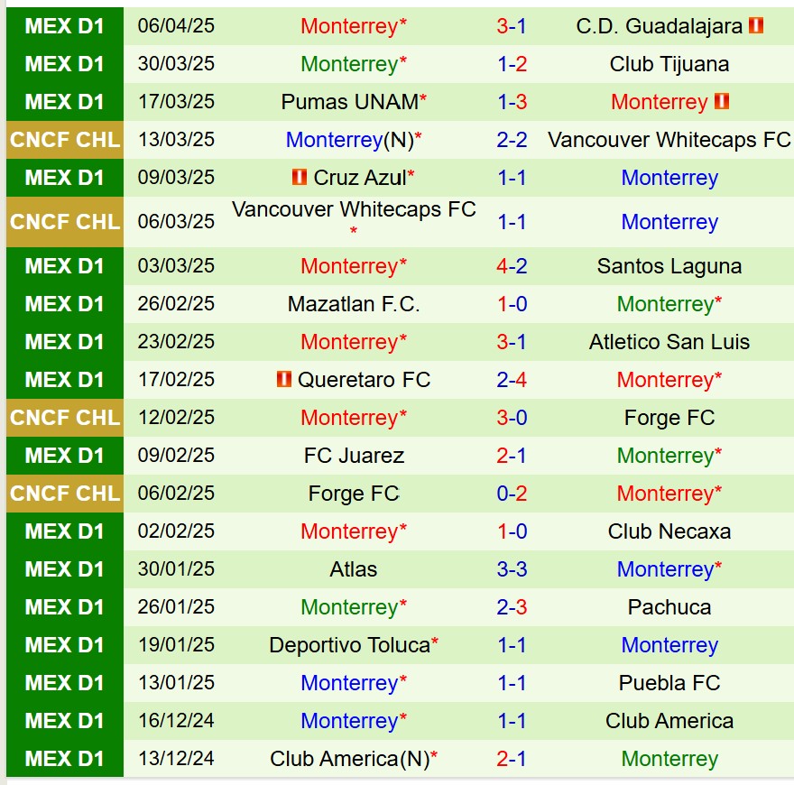 Nhận định Tigres vs Monterrey 8h00 ngày 134 (VĐQG Mexico) 3