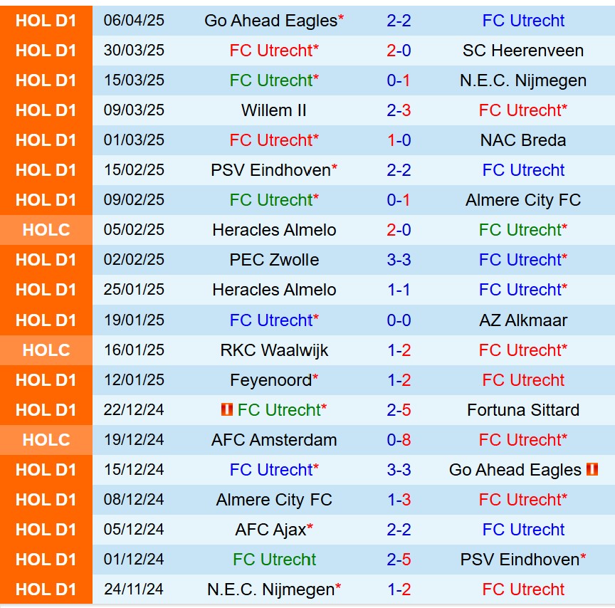 Nhận định Utrecht vs Groningen 17h15 ngày 134 (VĐQG Hà Lan) 2