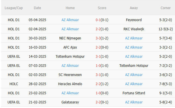 Phân tích, dự đoán phạt góc trận đấu Heracles Almelo vs AZ Alkmaar (19h30 ngày 1304) 2