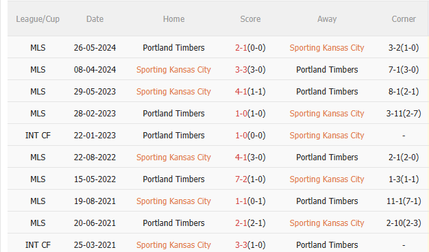 Phân tích, dự đoán phạt góc hiệp 1 trận đấu Sporting Kansas City vs Portland Timbers 3 Phân tích, dự đoán phạt góc hiệp 1 trận đấu Sporting Kansas City vs Portland Timbers 3