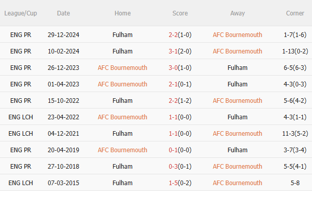 Phân tích, dự đoán trận đấu Bournemouth vs Fulham (2h00 ngày 164) 3 Phân tích, dự đoán trận đấu Bournemouth vs Fulham (2h00 ngày 164) 3