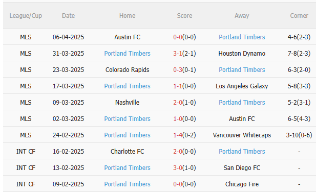 Phân tích, dự đoán phạt góc hiệp 1 trận đấu Sporting Kansas City vs Portland Timbers 2 Phân tích, dự đoán phạt góc hiệp 1 trận đấu Sporting Kansas City vs Portland Timbers 2