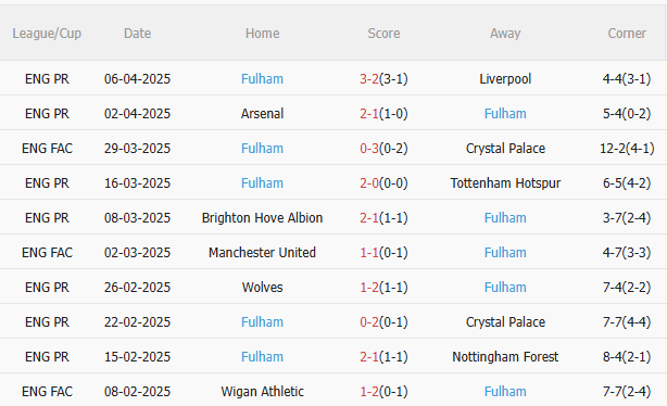 Phân tích, dự đoán trận đấu Bournemouth vs Fulham (2h00 ngày 164) 2 Phân tích, dự đoán trận đấu Bournemouth vs Fulham (2h00 ngày 164) 2
