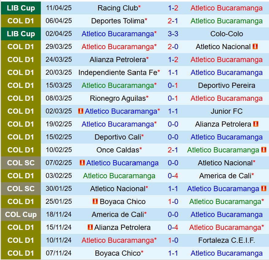 Nhận định Bucaramanga vs Fortaleza 8h10 ngày 144 (VĐQG Colombia) 2