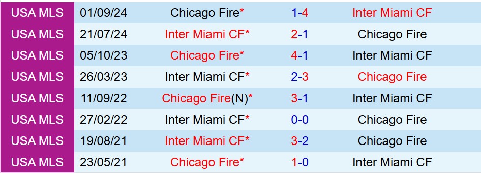 Nhận định, soi kèo Chicago Fire vs Inter Miami 3h30 ngày 144 (Nhà nghề Mỹ) 2