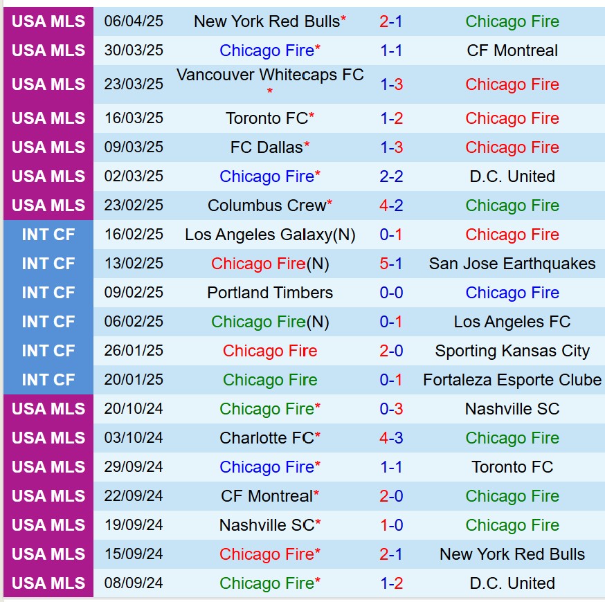 Nhận định, soi kèo Chicago Fire vs Inter Miami 3h30 ngày 144 (Nhà nghề Mỹ) 3
