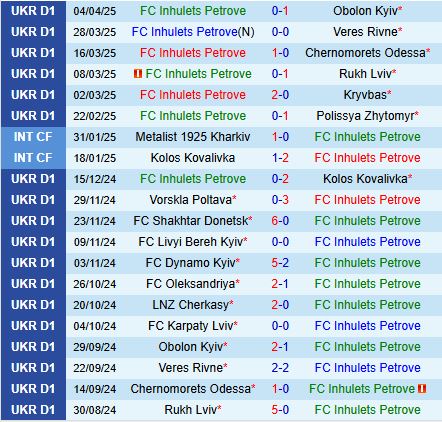 Nhận định Inhulets Petrove vs Karpaty 17h00 ngày 144 (VĐQG Ukraine 202425) 2