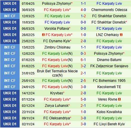 Nhận định Inhulets Petrove vs Karpaty 17h00 ngày 144 (VĐQG Ukraine 202425) 3