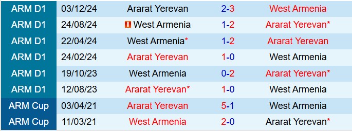 Nhận định West Armenia vs Ararat Yerevan 19h00 ngày 144 (VĐQG Armenia 202425) 1
