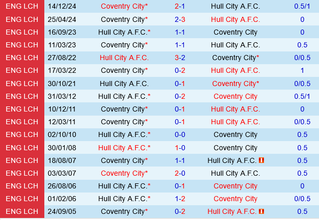 Hull vs Coventry