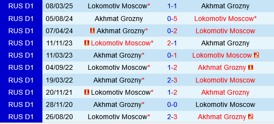 Lokomotiv Moscow vs Akhmat Grozny