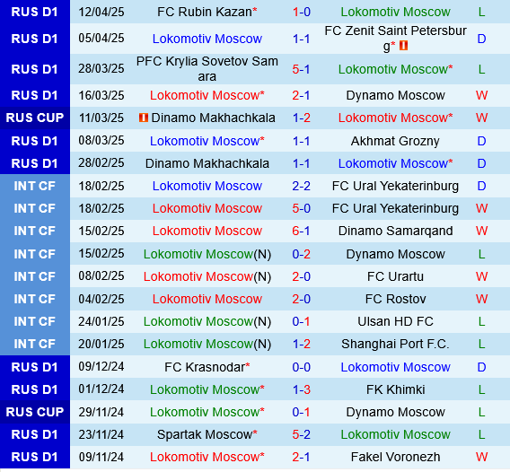 Lokomotiv Moscow vs Akhmat Grozny
