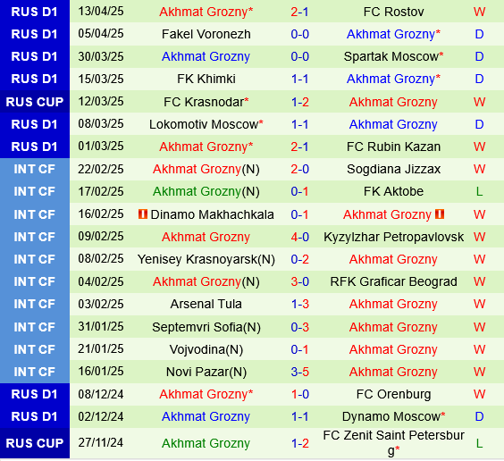 Lokomotiv Moscow vs Akhmat Grozny