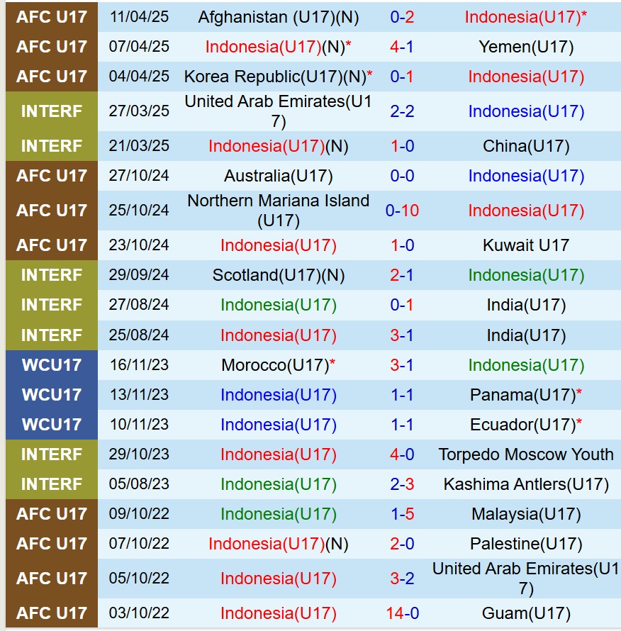 Nhận định U17 Indonesia vs U17 CHDCND Triều Tiên 21h00 ngày 144 (U17 châu Á 2025) 1