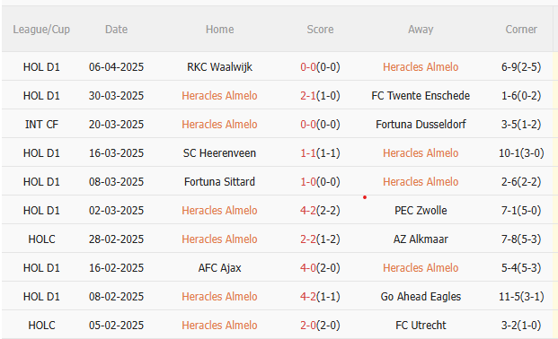 Phân tích, dự đoán phạt góc trận đấu Heracles Almelo vs AZ Alkmaar (19h30 ngày 1304) 1