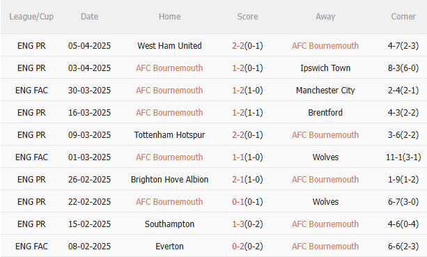 Phân tích, dự đoán trận đấu Bournemouth vs Fulham (2h00 ngày 164) 1 Phân tích, dự đoán trận đấu Bournemouth vs Fulham (2h00 ngày 164) 1