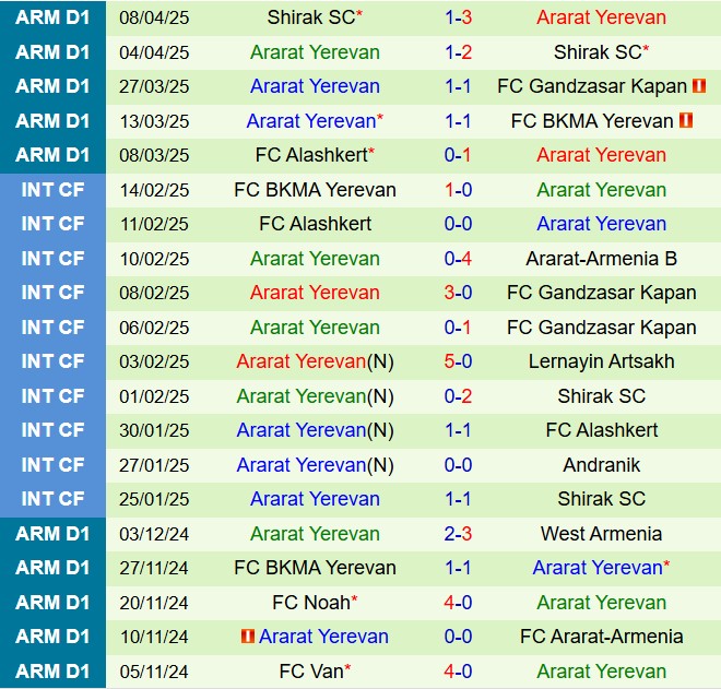 Nhận định West Armenia vs Ararat Yerevan 19h00 ngày 144 (VĐQG Armenia 202425) 3