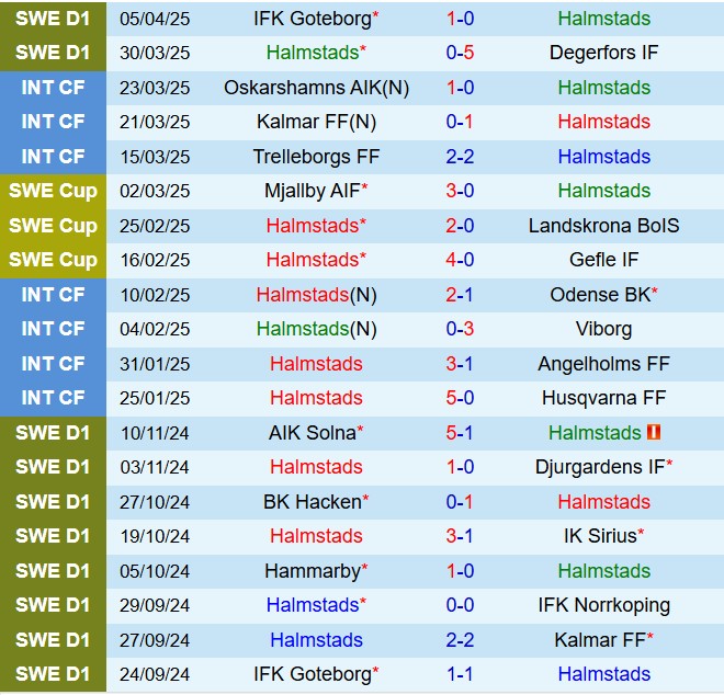 Nhận định Halmstads vs Osters 0h00 ngày 154 (VĐQG Thụy Điển 2025) 2