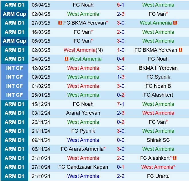 Nhận định West Armenia vs Ararat Yerevan 19h00 ngày 144 (VĐQG Armenia 202425) 2