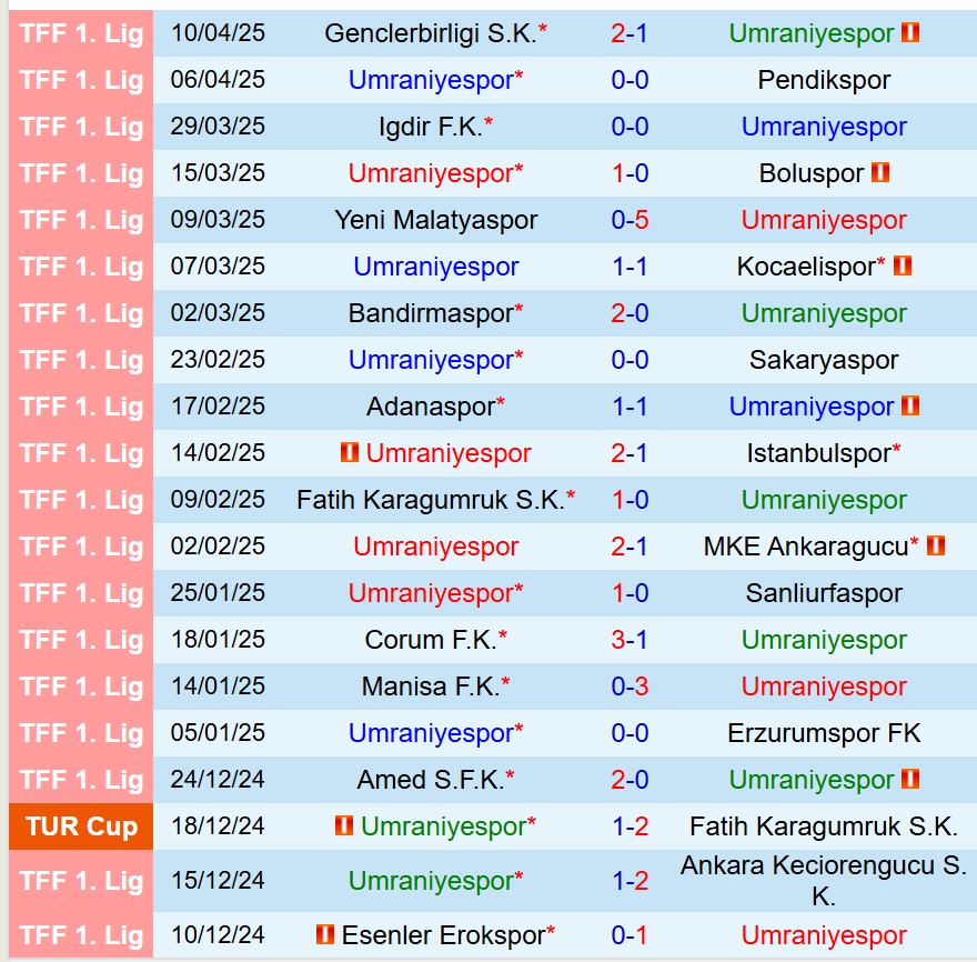 Nhận định Umraniyespor vs Esenler Erokspor 21h00 ngày 144 (Hạng 2 Thổ Nhĩ Kỳ) 2