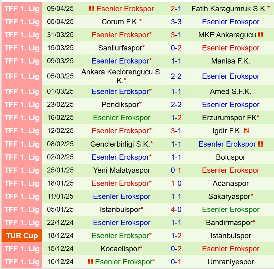 Nhận định Umraniyespor vs Esenler Erokspor 21h00 ngày 144 (Hạng 2 Thổ Nhĩ Kỳ) 3